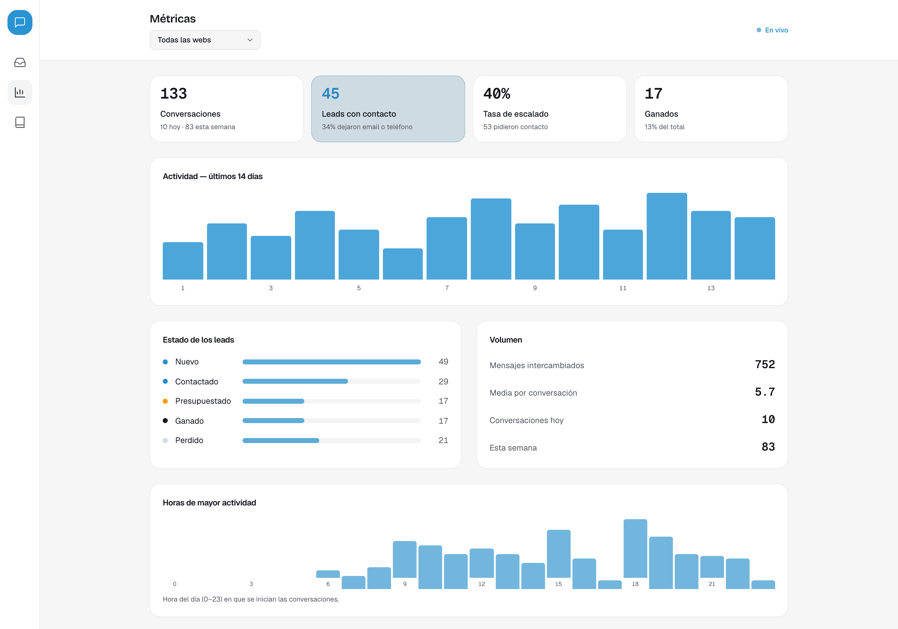 chatbotia panel showing the metrics of the business chatbot